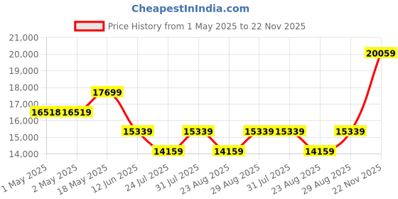 industrybuying.com PANDUIT Trunking RACEWAY DUCT, PVC, 158MMX54MM, GREY, 6FT, DRD22LG6 panduit Price History Graph from 1 May 2025 to 22 Nov 2025