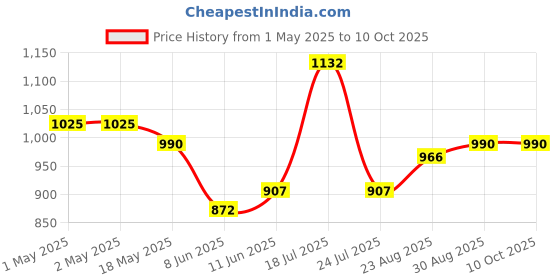 industrybuying.com PANDUIT Wire Splices SPLICER/REDUCER, UNINSLTD, SCREW, 2AWG, SR-2-XY panduit Price History Graph from 1 May 2025 to 9 Oct 2025