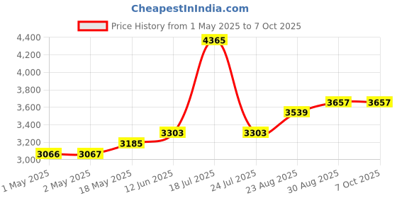 industrybuying.com PANDUIT Wire Splices TERMINAL, WIRE TAP SPLICE, 00AWG, CLEAR, PCSB2/0-2-12 panduit Price History Graph from 1 May 2025 to 6 Oct 2025