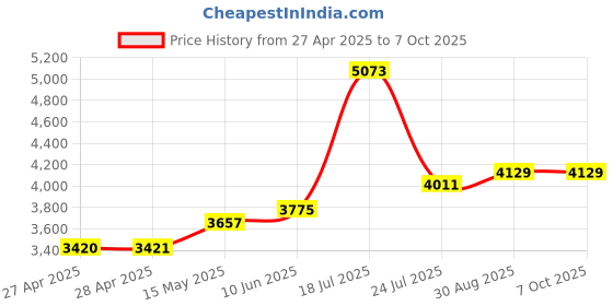 industrybuying.com PANDUIT Wire Splices TERMINAL, WIRE TAP SPLICE, 10AWG, CLEAR, PCSB250-2-6Y panduit Price History Graph from 27 Apr 2025 to 7 Oct 2025