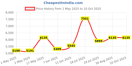industrybuying.com PANDUIT Wire Splices TERMINAL, WIRE TAP SPLICE, 10AWG, CLEAR, PCSB350-2-4 panduit Price History Graph from 1 May 2025 to 9 Oct 2025