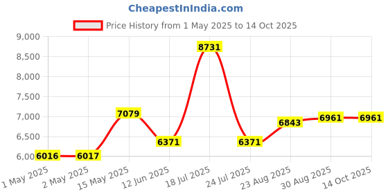 industrybuying.com PANDUIT Wire Splices TERMINAL, WIRE TAP SPLICE, 10AWG, CLEAR, PCSB350-4-3 panduit Price History Graph from 1 May 2025 to 14 Oct 2025