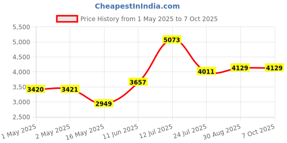 industrybuying.com PANDUIT Wire Splices TERMINAL, WIRE TAP SPLICE, 10AWG, CLEAR, PISR250-1 panduit Price History Graph from 1 May 2025 to 7 Oct 2025