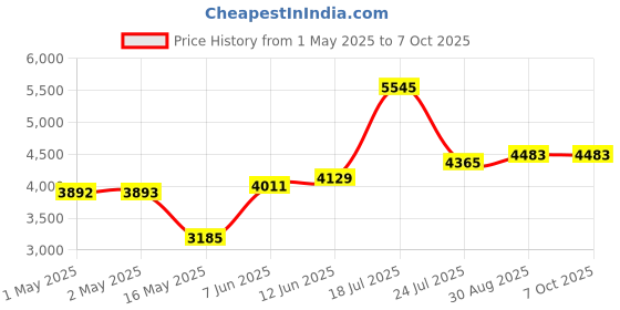 industrybuying.com PANDUIT Wire Splices TERMINAL, WIRE TAP SPLICE, 14AWG, CLEAR, PCSB250-3S-6Y panduit Price History Graph from 1 May 2025 to 6 Oct 2025