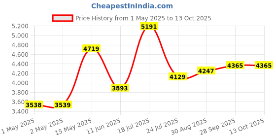 industrybuying.com PANDUIT Wire Splices TERMINAL, WIRE TAP SPLICE, 2/0AWG, PVC, PCSB2/0-4-6 panduit Price History Graph from 1 May 2025 to 13 Oct 2025
