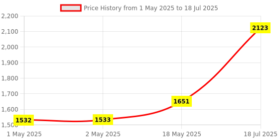 industrybuying.com PANDUIT Wire Splices TERMINAL, WIRE TAP SPLICE, 4AWG, CLEAR, PCSB4-2S-12Y panduit Price History Graph from 1 May 2025 to 18 May 2025