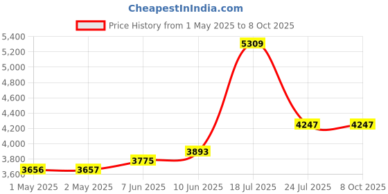 industrybuying.com PANDUIT Wire Splices TERMINAL, WIRE TAP SPLICE, 4AWG, PVC, PCSB4-4-6Y panduit Price History Graph from 1 May 2025 to 8 Oct 2025