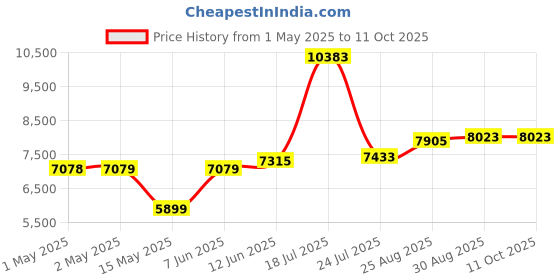 industrybuying.com PANDUIT Wire Splices TERMINAL, WIRE TAP SPLICE, 600KCMIL, PVC, PCSB600-2-4Y panduit Price History Graph from 1 May 2025 to 11 Oct 2025