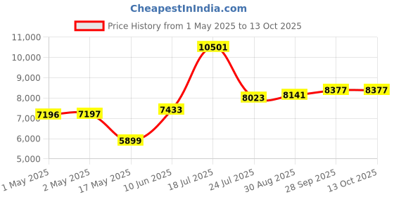 industrybuying.com PANDUIT Wire Splices TERMINAL, WIRE TAP SPLICE, 600KCMIL, PVC, PCSB600-3-3Y panduit Price History Graph from 1 May 2025 to 13 Oct 2025