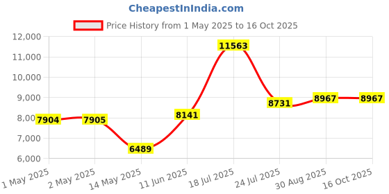 industrybuying.com PANDUIT Wire Splices TERMINAL, WIRE TAP SPLICE, 600KCMIL, PVC, PCSB600-4-2Y panduit Price History Graph from 1 May 2025 to 16 Oct 2025