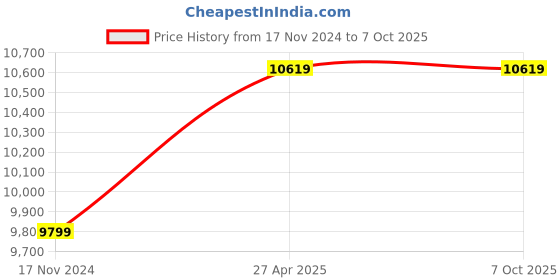 industrybuying.com Pantum P2518 Monochrome Laser Printer Build for SMB, Office Professionals & Home Users pantum Price History Graph from 17 Nov 2024 to 7 Oct 2025