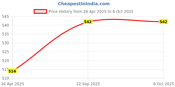 industrybuying.com Paperclub Check (Grid) Notebook 300Pages 5 Subject A4 paperclub Price History Graph from 26 Apr 2025 to 6 Oct 2025