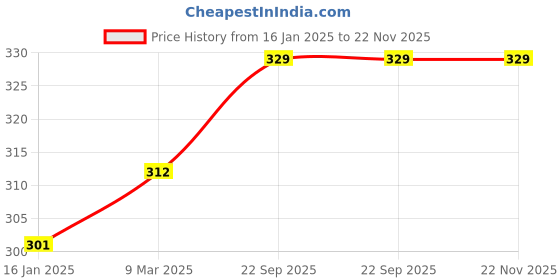 industrybuying.com Paperclub Ruled Notebook 160Pages 1 Subject A4 paperclub Price History Graph from 16 Jan 2025 to 22 Nov 2025