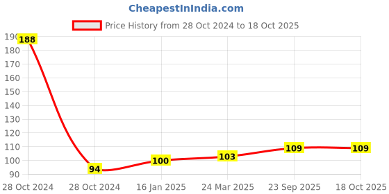 industrybuying.com Paperclub Ruled Notebook 160Pages 1 Subject A6 paperclub Price History Graph from 28 Oct 2024 to 17 Oct 2025