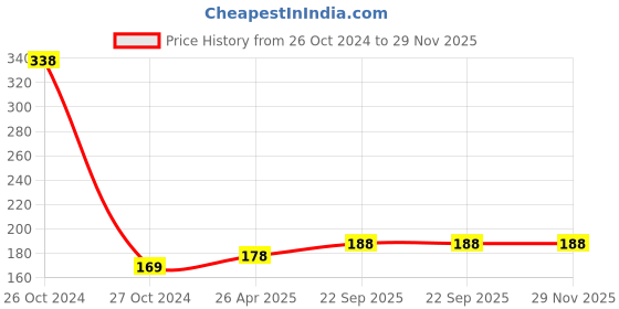 industrybuying.com Paperclub Unruled Notebook 160Pages 1 Subject A5 paperclub Price History Graph from 26 Oct 2024 to 28 Nov 2025