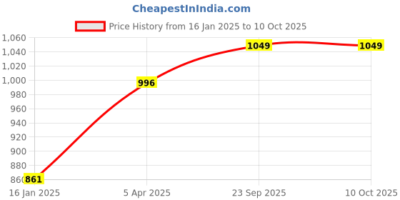 industrybuying.com Paperone 100 GSM A3 Size Multipurpose Copier Paper 500 Sheets, White (Pack of 1 Ream) paperone Price History Graph from 16 Jan 2025 to 10 Oct 2025