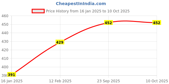 industrybuying.com Paperone 100 GSM A4 Size Multipurpose Copier Paper 500 Sheets, White (Pack of 1 Ream) paperone Price History Graph from 16 Jan 2025 to 10 Oct 2025