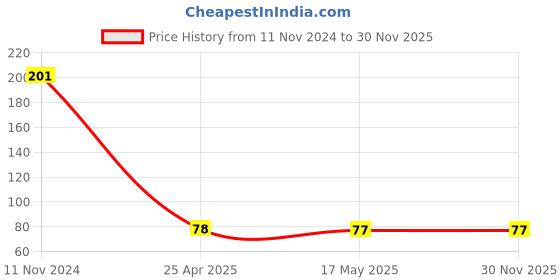 industrybuying.com PARA High Speed Steel Stub Drill For Drilling or Enlarging Holes, Size 3/16 inch para Price History Graph from 11 Nov 2024 to 30 Nov 2025