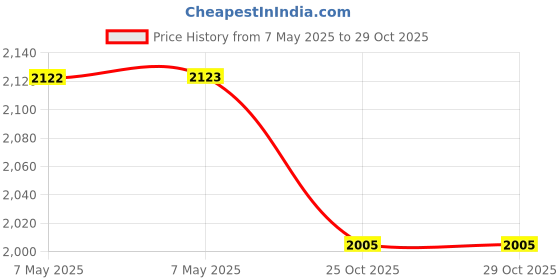 industrybuying.com Paragon Digital Preset Counter 4 Digit, 2 CO, Memory Retain, Auto Reset, Scale Factor Function 2 CO Relay Output Counter-01-4D-P2-MR paragon Price History Graph from 7 May 2025 to 29 Oct 2025