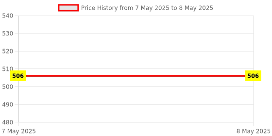 industrybuying.com Paragon Plug In Panel Mounting Timer Factory Set Time Range & Mode 1 CO Function and 230 V AC Supply Voltage, TM-48-SR1 paragon Price History Graph from 7 May 2025 to 8 May 2025