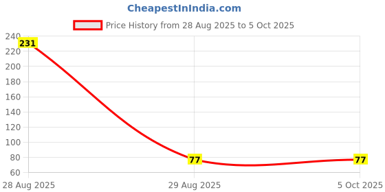 industrybuying.com Paragon Size Converter Plate 48x48 mm Inner Size 96x96 mm Outer Size Square Shape, SCP-96-48.4 paragon Price History Graph from 28 Aug 2025 to 5 Oct 2025