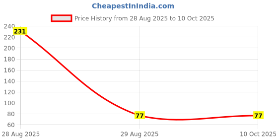 industrybuying.com Paragon Size Converter Plate 96x96 mm Square Shape Panel Mount, SCP-96 BLIND.2 paragon Price History Graph from 28 Aug 2025 to 10 Oct 2025