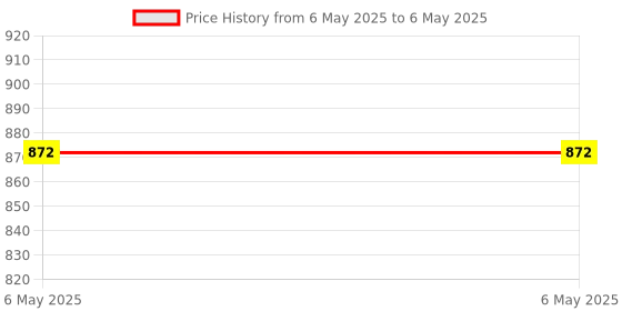 industrybuying.com Paragon TMR-DIN Rail Wall Mounting Timer 2 Change Over Relay Output and Supply Voltage, TMR-24 paragon Price History Graph from 6 May 2025 to 6 May 2025