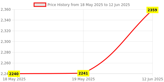 industrybuying.com PARALLAX Pir Infared Measurement Sensor Module, 555-28027 parallax Price History Graph from 18 May 2025 to 12 Jun 2025