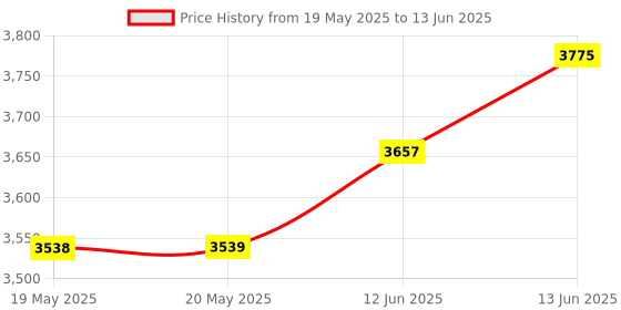 industrybuying.com PARALLAX Sensing Range Min:2Cm, 28015 parallax Price History Graph from 19 May 2025 to 13 Jun 2025