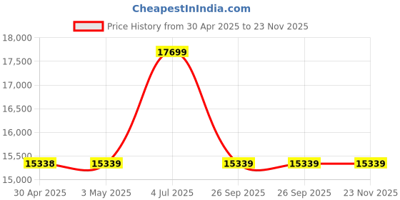 industrybuying.com Paras Electric Milk Cream Separator Machine 60 LPH Capacity Stainless Steel Bowl and 8 L Approx Tank, G.R. 7 UT AE G1 T paras Price History Graph from 30 Apr 2025 to 23 Nov 2025