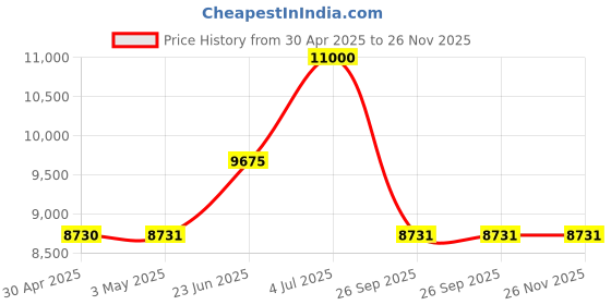 industrybuying.com Paras Manual Paneer Press Machine 14 Kg Per 15 Minutes Capacity and Stainless Steel 304 Body, PANNER PRESS 12 X 12 paras Price History Graph from 30 Apr 2025 to 25 Nov 2025