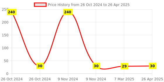 industrybuying.com Paras Stainless Steel Utensils Scrubber 20 paras Price History Graph from 26 Oct 2024 to 26 Apr 2025