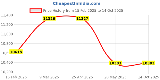 industrybuying.com Parin Antonio Office Chair Fixed Arm|OC 2288A-2|-Black parin Price History Graph from 15 Feb 2025 to 13 Oct 2025
