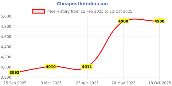industrybuying.com Parin Opera Low Back Office Chair Fixed Arm|PC 896|-Black parin Price History Graph from 15 Feb 2025 to 13 Oct 2025