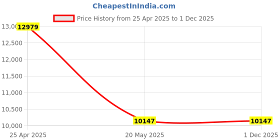 industrybuying.com Parin SS C35 1S 1 Seater Leatherette office Sofa , Brown parin Price History Graph from 25 Apr 2025 to 30 Nov 2025