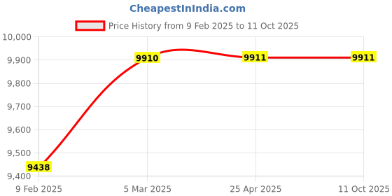 industrybuying.com Parin Tango Ergonomic Office Chair Fixed Arm|RC HLC-0800FX- Black|-Black parin Price History Graph from 9 Feb 2025 to 11 Oct 2025