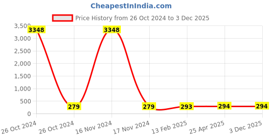 industrybuying.com Parryware 1 L All Day Fragrance Floor cleaning Liquid parryware Price History Graph from 26 Oct 2024 to 3 Dec 2025