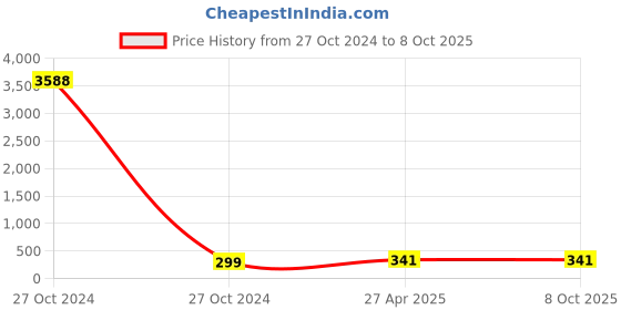 industrybuying.com Parryware 1 L Refreshing Fragrance Detergent Liquid for Front Load Washing Machines, FCLD0104 parryware Price History Graph from 27 Oct 2024 to 8 Oct 2025