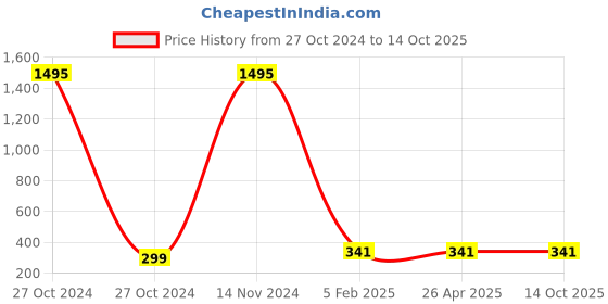 industrybuying.com Parryware 200 ml Liquid Glow Faucet & Tap Cleaner parryware Price History Graph from 27 Oct 2024 to 13 Oct 2025