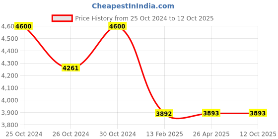 industrybuying.com Parryware 32 mm Concealed Dual Flush Valve Silver Chrome Finish, T3307A1 parryware Price History Graph from 25 Oct 2024 to 12 Oct 2025