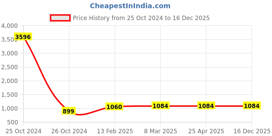 industrybuying.com Parryware 5 L Passion Fragrance Floor cleaning Liquid parryware Price History Graph from 25 Oct 2024 to 16 Dec 2025