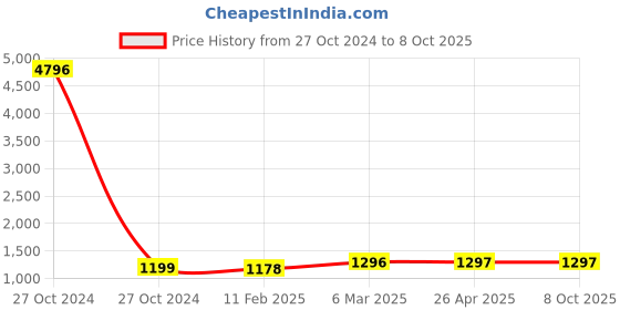 industrybuying.com Parryware 5 L Refreshing Floorclean Professional ADF A7 parryware Price History Graph from 27 Oct 2024 to 8 Oct 2025
