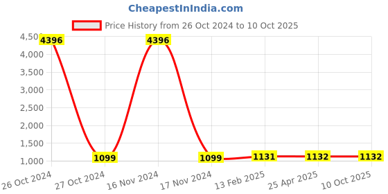 industrybuying.com Parryware 5 L Refreshing Hard clean A2 Floorcleaner parryware Price History Graph from 26 Oct 2024 to 9 Oct 2025