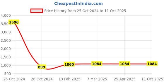 industrybuying.com Parryware 5 L Refreshing Sanclean Professional A6 parryware Price History Graph from 25 Oct 2024 to 10 Oct 2025