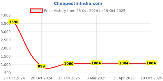 industrybuying.com Parryware 5 L Super Lime Fragrance Floor cleaning Liquid parryware Price History Graph from 25 Oct 2024 to 18 Oct 2025