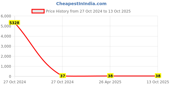 industrybuying.com Parryware 50 g Clog Expel Drain Cleaner Powder, FCCE0106 parryware Price History Graph from 27 Oct 2024 to 13 Oct 2025