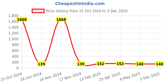 industrybuying.com Parryware 500 ml All Day Fragrance Floor cleaning Liquid parryware Price History Graph from 25 Oct 2024 to 3 Dec 2025