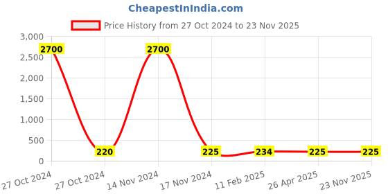 industrybuying.com Parryware 500 ml FCGC0103 Liquid Dazz Advanced Glass Cleaner parryware Price History Graph from 27 Oct 2024 to 22 Nov 2025