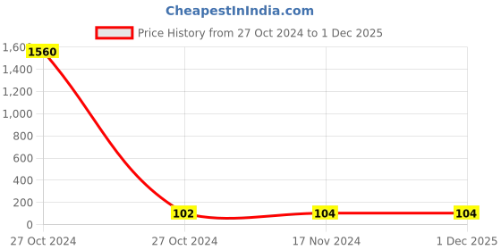 industrybuying.com Parryware 500 ml FCGC0203 Liquid Dazz Regular Glass Cleaner parryware Price History Graph from 27 Oct 2024 to 1 Dec 2025