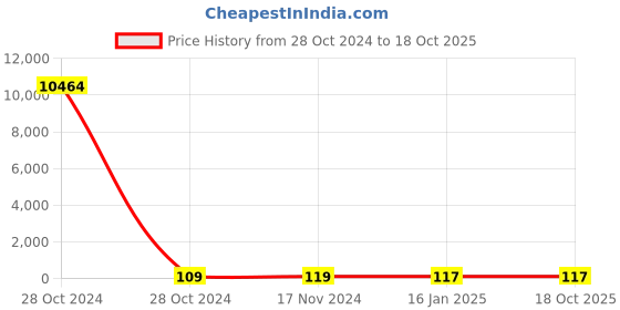 industrybuying.com Parryware 75 g Heavenly Jasmine Brissa Air Freshener Tablet, FCAF0508 parryware Price History Graph from 28 Oct 2024 to 18 Oct 2025